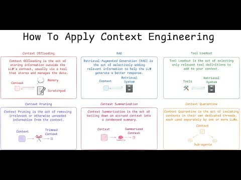 Context Engineering Best Practices